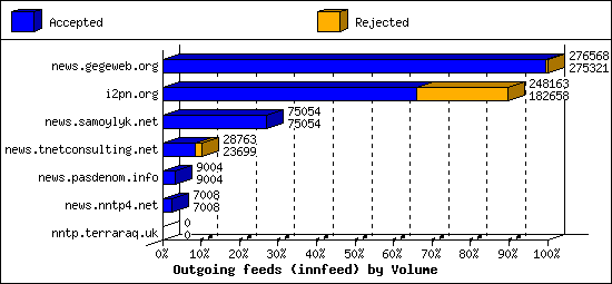 Outgoing feeds (innfeed) by Volume