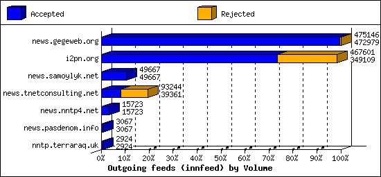 Outgoing feeds (innfeed) by Volume