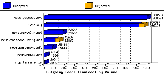 Outgoing feeds (innfeed) by Volume