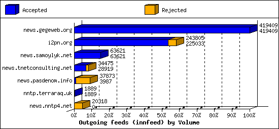 Outgoing feeds (innfeed) by Volume