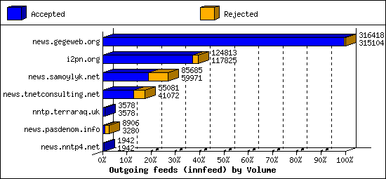 Outgoing feeds (innfeed) by Volume