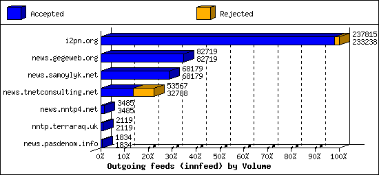 Outgoing feeds (innfeed) by Volume