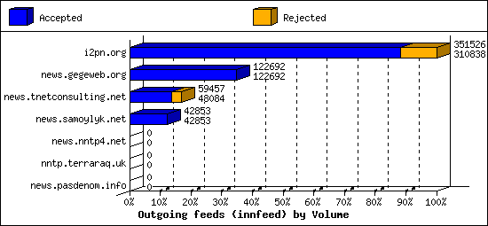 Outgoing feeds (innfeed) by Volume