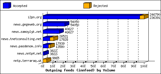 Outgoing feeds (innfeed) by Volume