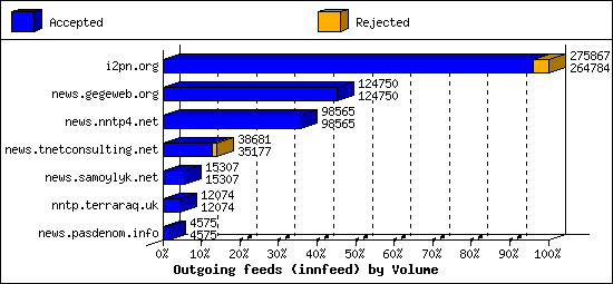 Outgoing feeds (innfeed) by Volume