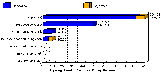 Outgoing feeds (innfeed) by Volume