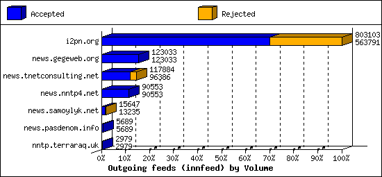 Outgoing feeds (innfeed) by Volume