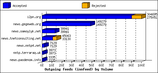 Outgoing feeds (innfeed) by Volume