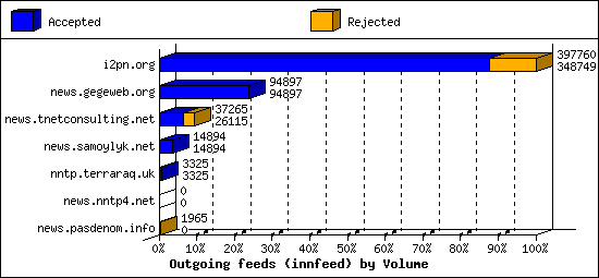 Outgoing feeds (innfeed) by Volume