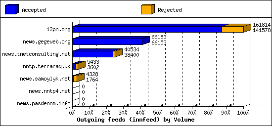 Outgoing feeds (innfeed) by Volume