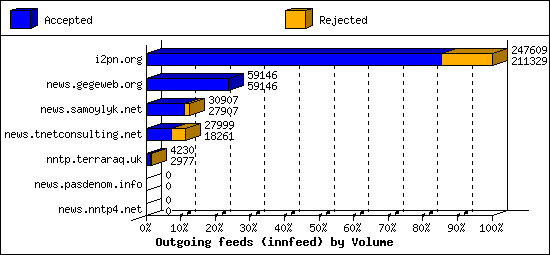 Outgoing feeds (innfeed) by Volume