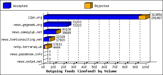 Outgoing feeds (innfeed) by Volume