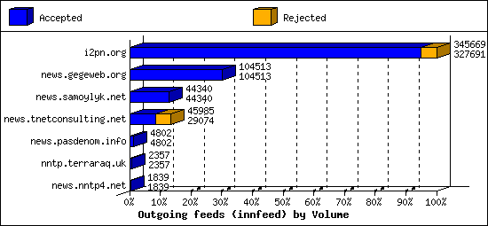 Outgoing feeds (innfeed) by Volume