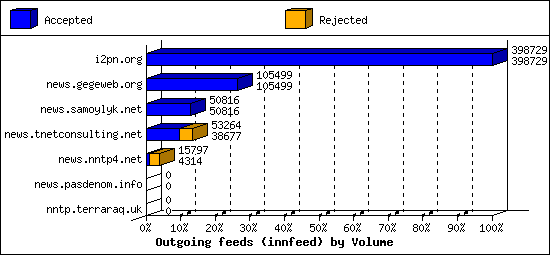 Outgoing feeds (innfeed) by Volume