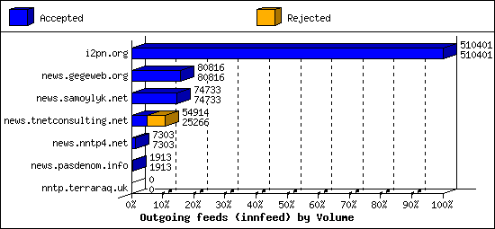 Outgoing feeds (innfeed) by Volume