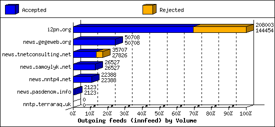 Outgoing feeds (innfeed) by Volume