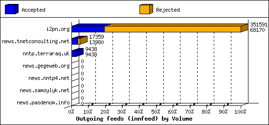 Outgoing feeds (innfeed) by Volume