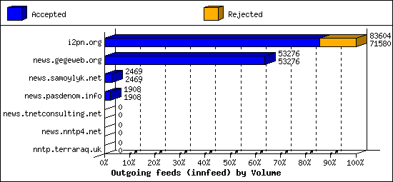 Outgoing feeds (innfeed) by Volume