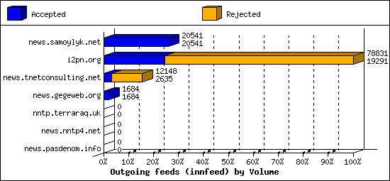 Outgoing feeds (innfeed) by Volume