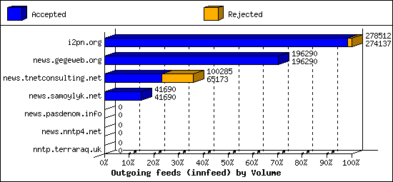 Outgoing feeds (innfeed) by Volume