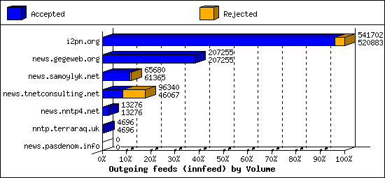 Outgoing feeds (innfeed) by Volume