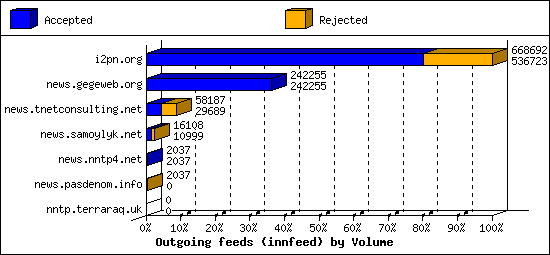 Outgoing feeds (innfeed) by Volume