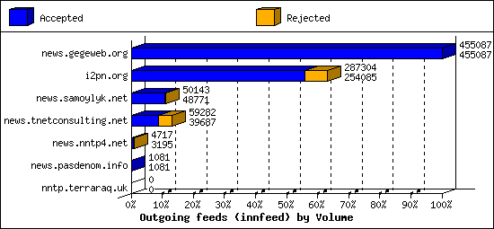 Outgoing feeds (innfeed) by Volume