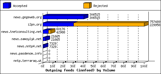 Outgoing feeds (innfeed) by Volume