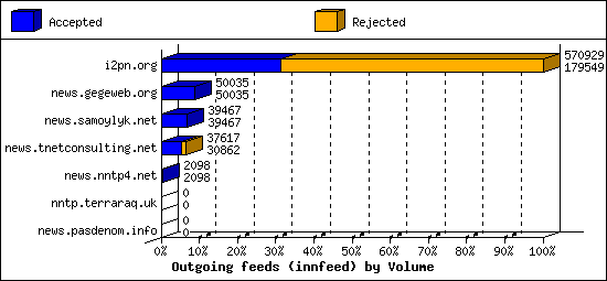 Outgoing feeds (innfeed) by Volume