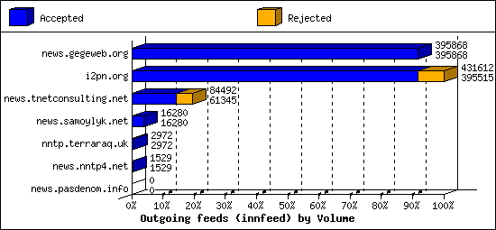 Outgoing feeds (innfeed) by Volume