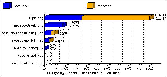 Outgoing feeds (innfeed) by Volume