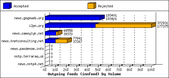 Outgoing feeds (innfeed) by Volume