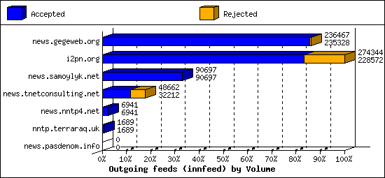 Outgoing feeds (innfeed) by Volume