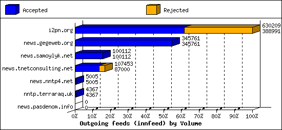 Outgoing feeds (innfeed) by Volume