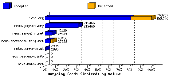 Outgoing feeds (innfeed) by Volume