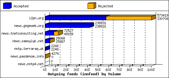 Outgoing feeds (innfeed) by Volume