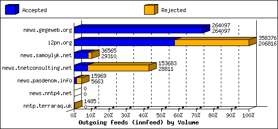 Outgoing feeds (innfeed) by Volume