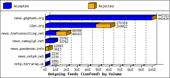 Outgoing feeds (innfeed) by Volume