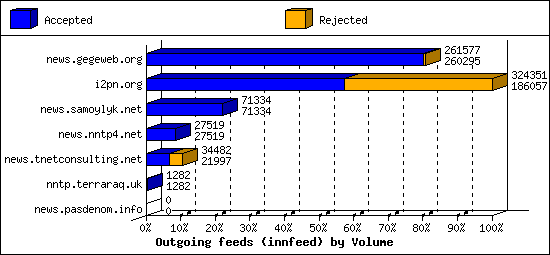 Outgoing feeds (innfeed) by Volume