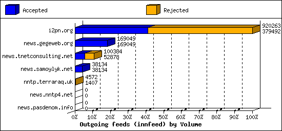 Outgoing feeds (innfeed) by Volume