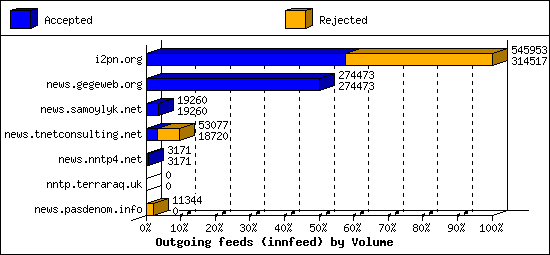 Outgoing feeds (innfeed) by Volume