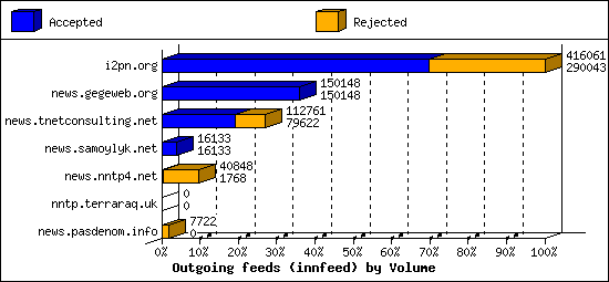 Outgoing feeds (innfeed) by Volume