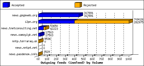 Outgoing feeds (innfeed) by Volume