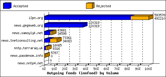 Outgoing feeds (innfeed) by Volume