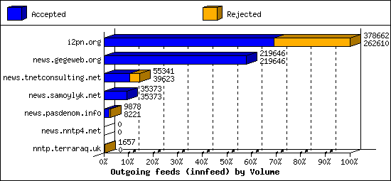 Outgoing feeds (innfeed) by Volume