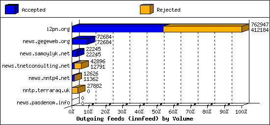 Outgoing feeds (innfeed) by Volume