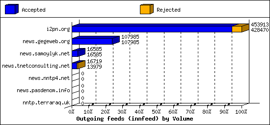 Outgoing feeds (innfeed) by Volume