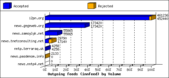 Outgoing feeds (innfeed) by Volume