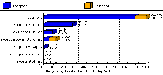 Outgoing feeds (innfeed) by Volume