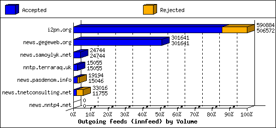 Outgoing feeds (innfeed) by Volume